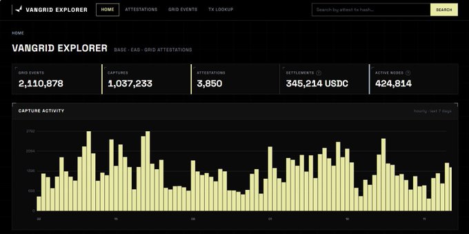 A dashboard screenshot of "VANGRID EXPLORER" displaying blockchain statistics including 2,110,878 grid events, 1,037,233 captures, 3,850 attestations, 345,214 USDC settlements, and 424,814 active nodes, with a yellow bar chart showing capture activity.