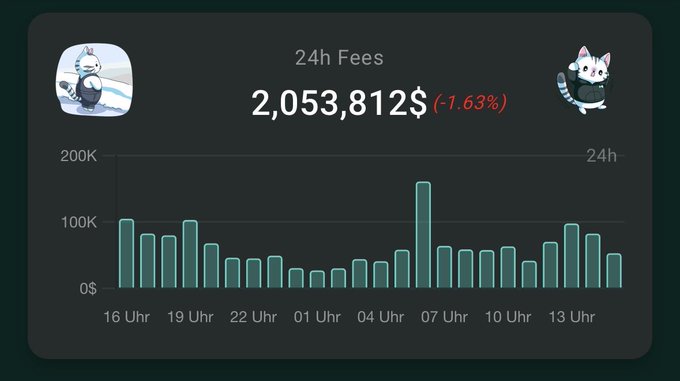 A dashboard widget displaying '24h Fees' of $2,053,812 with a -1.63% change, featuring a bar chart of hourly fee data and two cartoon animal characters.