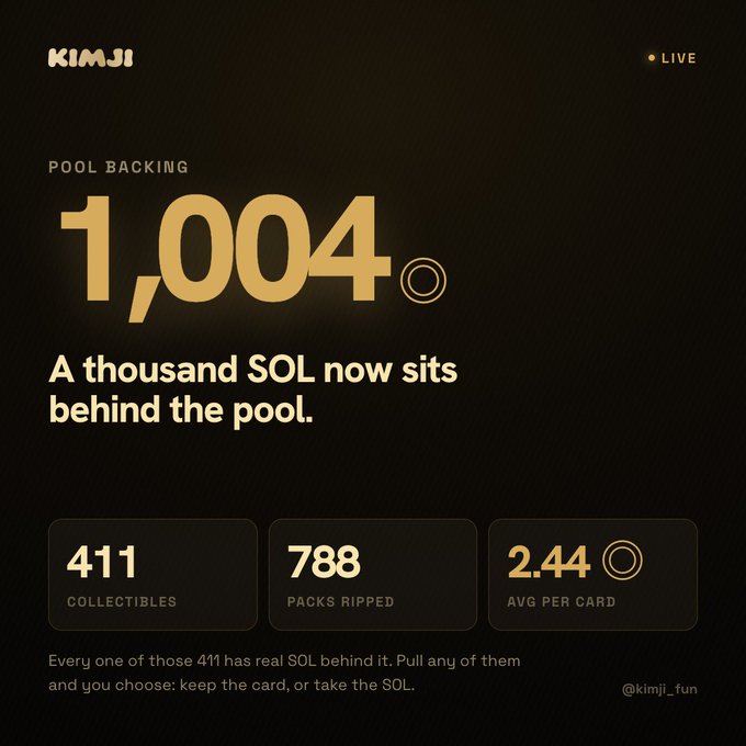 A promotional graphic for KIMJI showing 'POOL BACKING 1,004 SOL' with stats indicating 411 Collectibles, 788 Packs Ripped, and an Avg Per Card of 2.44 SOL, with text reading 'A thousand SOL now sits behind the pool.'
