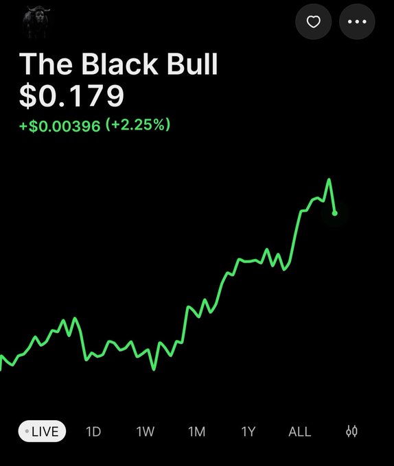 A stock or cryptocurrency price tracking screen showing 'The Black Bull' at $0.179 with a gain of +$0.00396 (+2.25%), displayed with a green upward trending line graph.