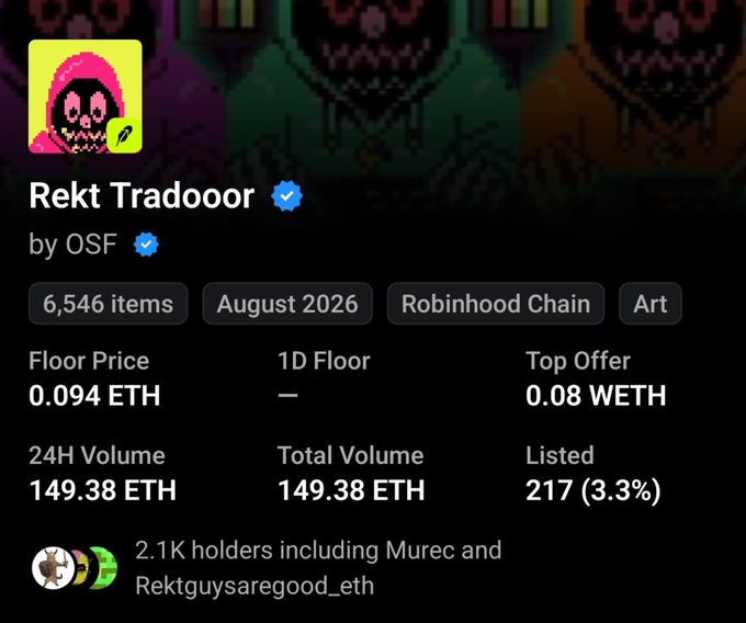 The image shows the OpenSea listing page for the "Rekt Tradooor" NFT collection by OSF, displaying a floor price of 0.094 ETH, total volume of 149.38 ETH, and 217 listed items (3.3%) with 2.1K holders. This aligns with the post highlighting the impressive trading volume exceeding 0.094 ETH and 150 ETH total volume, significantly up from the 0.02 ETH mint price.