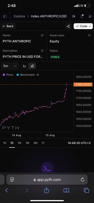 A mobile chart showing the price of PYTH ANTHROPIC (Index.ANTHROPIC/USD) on the Pyth network, displaying an upward price trend reaching 1795.31347.
