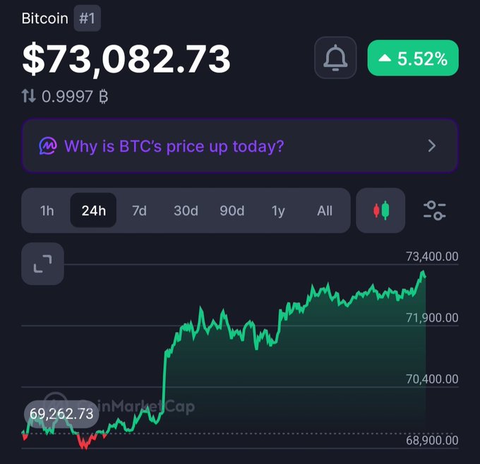 A Bitcoin ($73,082.73) price chart showing a 5.52% gain over 24 hours, with the price climbing from around $69,262.73 toward $73,400. The bullish momentum visible in the chart relates to the "When 100k?" post, reflecting growing anticipation of Bitcoin reaching the $100,000 milestone as it continues its upward trajectory.