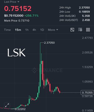 A Binance chart for $LSK shows the token's price skyrocketing to a 24-hour high of $2.37050, a staggering +266.71% surge from its $0.75152 last price. This massive vertical pump visually supports the post's warning about how taking a short position on $LSK would have wiped out nearly 90% of traders.
