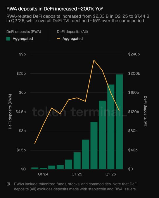A chart from token terminal titled 'RWA deposits in DeFi increased ~200% YoY,' showing DeFi deposits (RWA) rising from $2.33B to $7.44B with an aggregated line for total DeFi deposits.