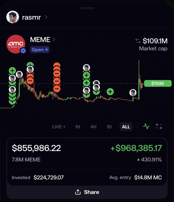 A mobile screenshot shows a trading portfolio for "rasmr" with an open MEME position displaying a massive +430.91% gain, totaling $855,986.22 (+$968,385.17) on a $224,729.07 investment, alongside a price chart marked with green buy and orange sell indicators and a $110M market cap reference, illustrating the user's strategy of selling and rebuying on conviction mentioned in the caption.