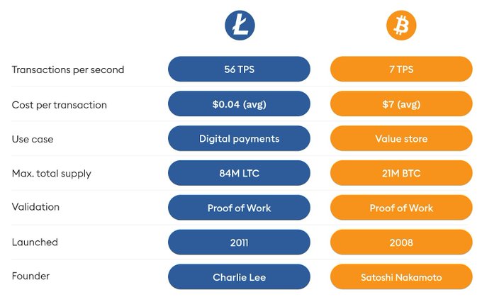 A side-by-side comparison chart of Litecoin ($LTC) and Bitcoin ($BTC) highlighting key differences: LTC processes 56 TPS with ~$0.04 cost per transaction versus BTC's 7 TPS and ~$7 fee, with both using Proof of Work consensus but serving different use cases—LTC for digital payments (launched 2011 by Charlie Lee, 84M max supply) and BTC as a value store (launched 2008 by Satoshi Nakamoto, 21M max supply).