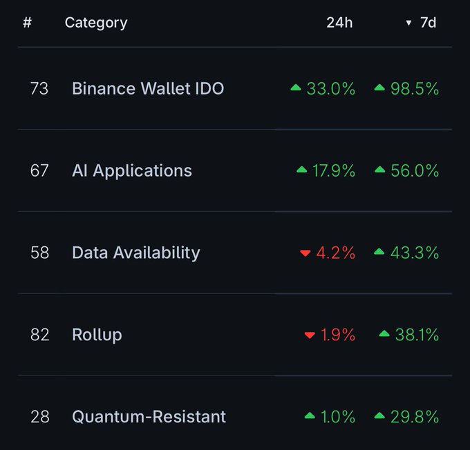 A cryptocurrency market chart displaying category rankings: Binance Wallet IDO (+33.0%/98.5%), AI Applications (+17.9%/56.0%), Data Availability (-4.2%/+43.3%), Rollup (-1.9%/+38.1%), and Quantum-Resistant (+1.0%/+29.8%) over 24h and 7d periods.