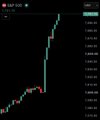 A candlestick chart displaying a sharp upward price movement with green candles against a dark background, labeled 'SCC USES' in the upper left.
