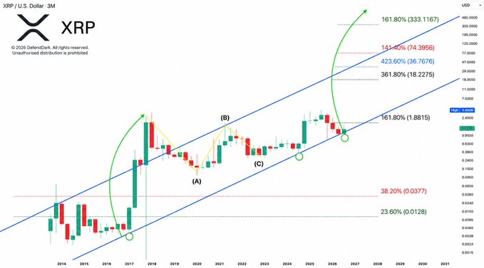 The image shows a monthly candlestick chart of XRP/USD (XRP), with a long-term ascending channel and Fibonacci extensions projecting key upside targets at 161.80% ($1.8815), 301.80% ($18.2275), 423.60% ($36.7676), 141.60% ($74.3956), and 161.80% ($333.1167). The chart illustrates how XRP is currently retesting the lower boundary of its multi-year trend channel (around points A, B, and C), aligning with the post's claim that this support test could trigger a major macro breakout.
