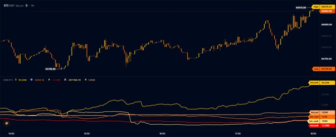 A TradingView chart of BTCUSDT perpetual futures shows Bitcoin's price climbing from around $46,750 to over $51,000 on the daily timeframe, with the CVD (Cumulative Volume Delta) indicator at the bottom displaying a strong upward trend, supporting the post's claim that Binance is actively buying BTC over the weekend and hinting at a potential bullish pump next week.