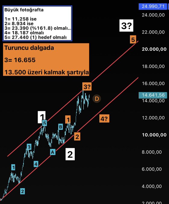 A candlestick chart with Turkish annotations displays Elliott Wave analysis with key price levels (16.655, 14.641, 56), wave labels (1-5, A-D), and bullish trend channels, illustrating the "bayrak hedef" (flag target) of 16.655 contingent on holding above 13.500 mentioned in the post.