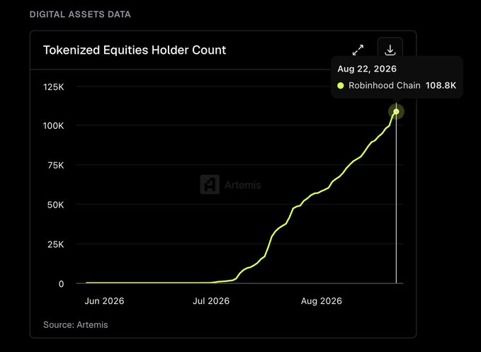 A 'Tokenized Equities Holder Count' line graph from Artemis showing growth from June 2026 to August 2026, peaking at 108.8K holders on Robinhood Chain as of August 22, 2026.
