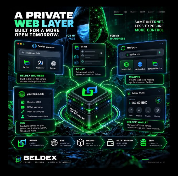 A Beldex promotional graphic advertising 'A PRIVATE WEB LAYER BUILT FOR A MORE OPEN TOMORROW' featuring Beldex Browser, BChat, MNApps, BNS, Beldex Wallet, and $BDX.