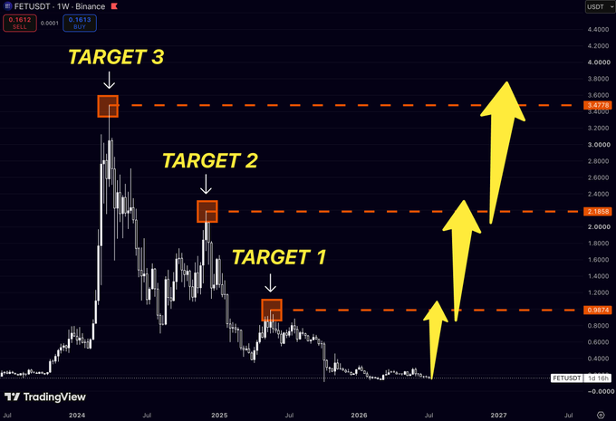 A weekly TradingView chart of FET/USDT on Binance shows the price consolidating near the $0.16 low, with horizontal resistance zones marked at $1.00 (Target 1), $2.20 (Target 2), and $3.50 (Target 3), and large yellow arrows projecting a potential rally from the current lows toward those previous reaction levels through 2027.