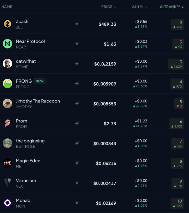 A cryptocurrency ranking dashboard displays the top 10 tokens by AltRank™, featuring Zcash ($ZEC) at #1 with a price of $489.33 (+1.95%), followed by Near Protocol ($NEAR) at #2, catwifhat ($CWIF) at #3, and continuing through Monad ($MON) at #10, closely matching the post's list of highest social and market activity tokens.