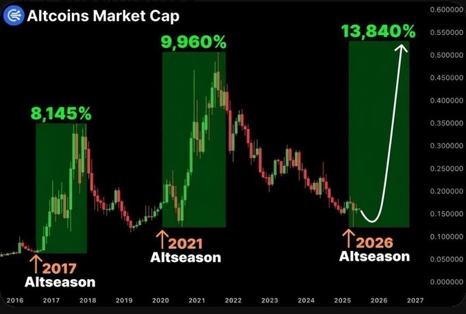 An 'Altcoins Market Cap' chart showing three major altseason surges: 2017 (8,145%), 2021 (9,960%), and a projected 2026 Altseason (13,840%) with an upward arrow.