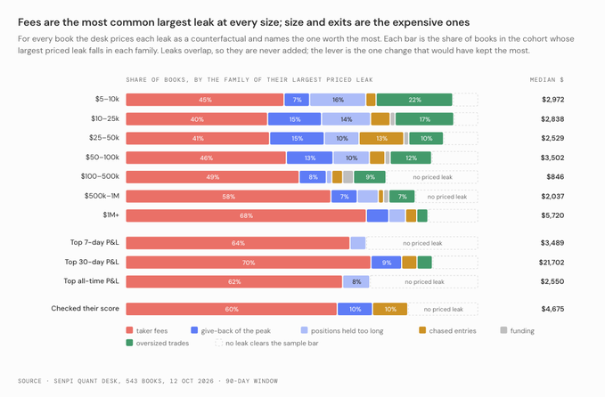 Financial chart titled 'Fees are the most common largest leak at every size; size and exits are the expensive ones' showing the share of books by leak type across various AUM sizes from $5-10K to $1M+, with median dollar values on the right.
