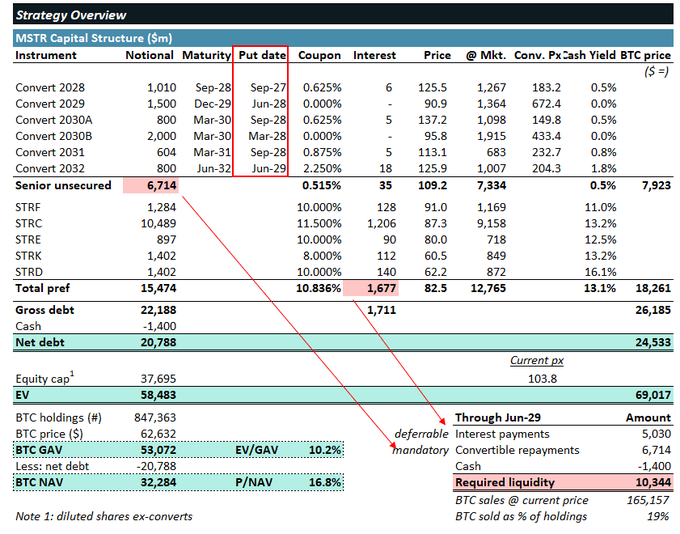 The image depicts a spread detailing the evolution of cryptocurrency investments, starting from $MSTR EV, which was valued at $6.72 in January, 2012, and ending at 10.2% pro-forma for September, 2013, with a projected maturity date of December, 2013. This table shows how the value has grown over time, highlighting the increasing importance of cryptocurrency as an investment opportunity. The image is part of a series that provides information about the crypto market.