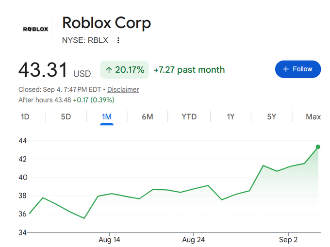 Roblox Corp (NYSE: RBLX) stock chart showing price at $43.31 USD, up 20.17% (+7.27) past month, with a 1-month trend line graph from August to September.