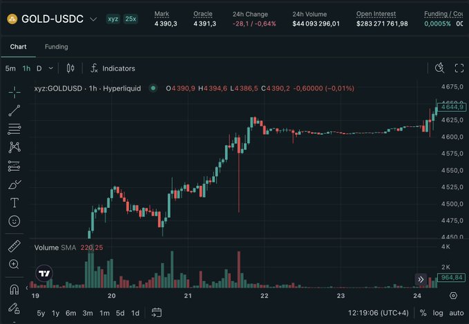 A financial chart showing GOLD-USDC (xyz) on Hyperliquid with a 1-hour candlestick view, displaying price around 4,390, a 24h change of -0.64%, and 24h volume of $44,093,296.