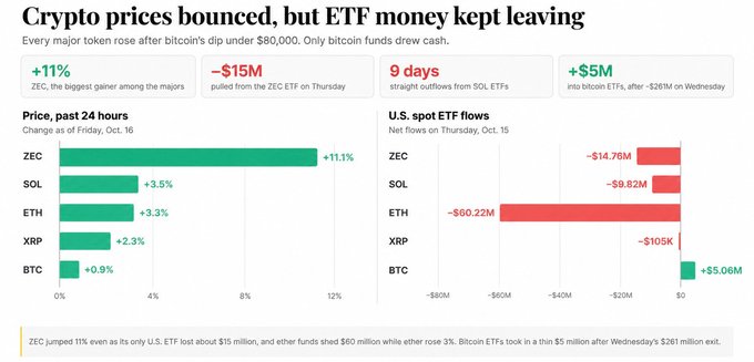 A financial infographic titled "Crypto prices bounced, but ETF money kept leaving" displays two bar charts: one showing 24-hour price changes on Friday, Oct. 16 with ZEC leading at +11.1%, SOL at +3.5%, ETH at +3.3%, XRP at +2.3%, and BTC at +0.8%; and another showing U.S. spot ETF net flows on Thursday, Oct. 15 with red outflows from ZEC (-$14.76M), SOL (-$9.82M), ETH (-$60.22M), and XRP (-$105K), contrasted by a green inflow into BTC (+$5.06M), illustrating the divergence between rising crypto prices and continued institutional ETF withdrawals from altcoin funds.