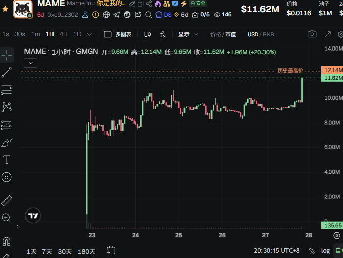 The image shows a 1-hour candlestick chart for the $MAME token on GMGN, displaying a sharp green candle that pushed the price to a new all-time high of $12.14M (currently at $11.62M, +20.30%). The chart visually confirms the post's observation of a sudden bullish spike, with the price breakout occurring around the 28th after steady consolidation between $8M-$10M.