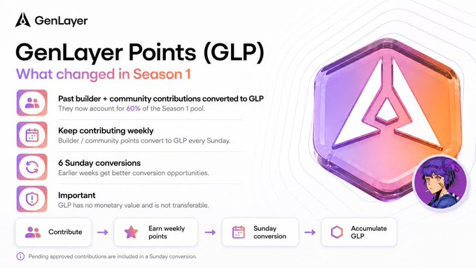 An informational graphic for 'GenLayer' titled 'GenLayer Points (GLP)' explaining that past builder contributions now account for 60% of the Season 1 pool, with a flow diagram showing the weekly points accumulation process.