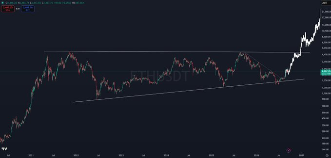 A cryptocurrency trading chart for ETHUSDT showing price action from 2021 to 2027 with a large upward price movement near the end.