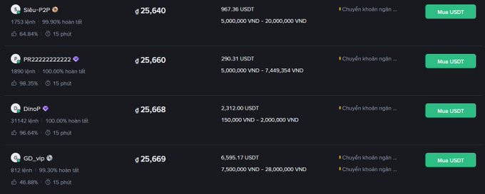 The image displays a USDT/VND trading interface showing four Vietnamese sellers with rates ranging from 25,640 to 25,669 VND per USDT, with available volumes from 290 to 967 USDT and "Mua USDT" buttons—highlighting the post's complaint about struggling to afford even small amounts of USDT at the current exchange rates.