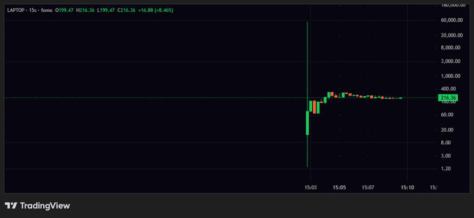 TradingView 15-second chart for the LAPTOP meme token showing massive volatility with H199.47 high, L199.47 low, and -8.45% change at 216.36.