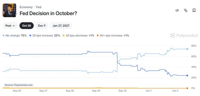 A Polymarket graph on the "Fed Decision in October?" prediction market shows the probability of "No change" rising to 75% while "25 bps increase" drops to 25%, reflecting how two top Fed voices leaning against a rate hike shifted market expectations and likely influenced Bitcoin's recovery above the $85k sell wall.