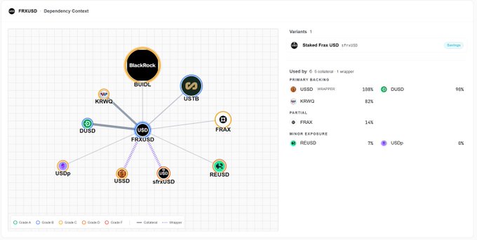 A 'Dependency Context' diagram for FRKUSD stablecoin, showing its connections to various assets including BlackRock BUILD, USTB, KRWQ, DUSD, FRAX, USDp, USDD, sfrxUSD, and REUSD, with backing percentages listed (USDD 108%, DUSD 96%, KRWQ 82%).