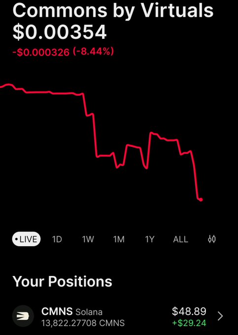 A cryptocurrency tracking app screen showing 'Commons by Virtuals' (CMNS) at $0.00354, down 8.44%, with a red line chart and a Solana position showing a $29.24 gain.