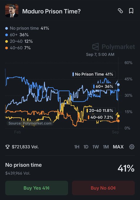 A screenshot of a Polymarket prediction market page titled 'Maduro Prison Time?'. The chart displays betting odds over time from February to September, with the current standing showing 'No Prison Time 41%', '60+ 36%', '20-40 11.8%', and '40-60 7.2%', along with a total volume of $721,833.