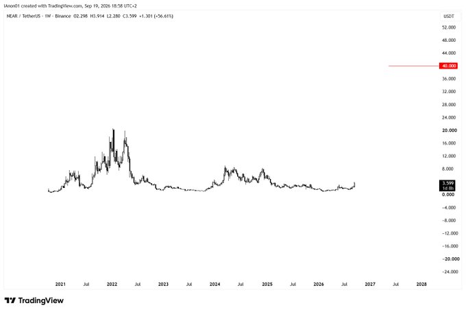 A TradingView weekly chart of NEAR/USDT on Binance shows the token trading at $2.799 (+1.301, +5.61%) as of September 19, 2025, with price levels ranging roughly between $0 and $53,000 on the y-axis and dates spanning from 2021 to 2028 on the x-axis. The chart highlights a significant resistance zone around $40,000, suggesting a potential price target or breakout level for $NEAR.