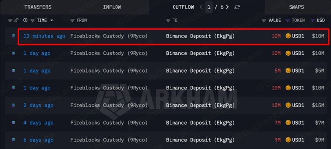 A transaction ledger from Arkham showing large USD1 token transfers from Fireblocks Custody to Binance Deposit, with the most recent highlighted transfer of 10M ($10M) occurring 13 minutes ago.
