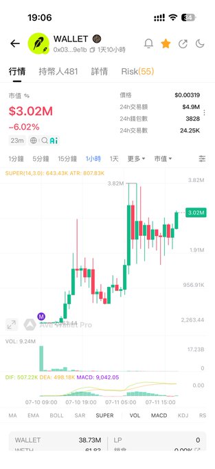 A cryptocurrency trading chart for the token "WALLET" (0x03...9efb), displaying a current market cap of $3.02M (-6.02%) with a 1-hour candlestick view showing recent price action around $0.00319, illustrating the token's current standing as the post discusses the potential for reaching a $10M market cap and eventually a new ATH.