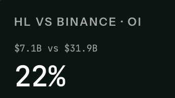 A dark graphic displays the text 'HL VS BINANCE · OI', showing a comparison of '$7.1B vs $31.9B' and a large '22%' figure.