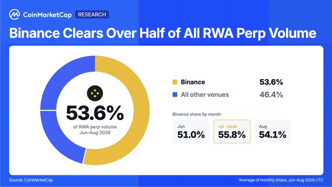 A CoinMarketCap Research chart titled 'Binance Clears Over Half of All RWA Perp Volume,' showing Binance at 53.6% market share with monthly figures for June, July, and August 2026.