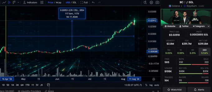 A cryptocurrency trading interface displays the BC/SOL (Solana) pair chart on BC.Game, showing BC's price climbing to $0.02913 (≈ 3.4%) with a market cap of $291.8M. The candlestick chart illustrates BC's upward trend since April, visually confirming the post's claim of an approximate 251% price gain from the original announcement price.