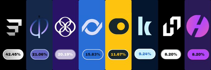 A bar chart comparing cryptocurrency logos and percentages: Fantom (42.45%), a purple logo (21.06%), a white icon (20.19%), a blue logo (15.83%), Mantle (11.67%), K (9.24%), and two logos at 8.20%.