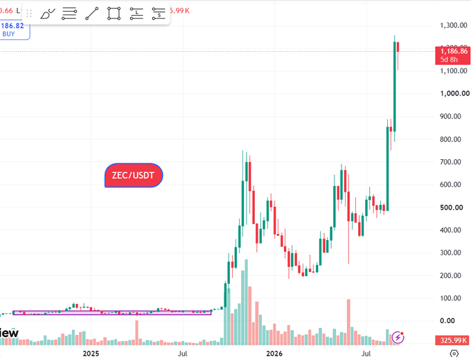 A trading chart for the ZEC/USDT pair, showing a significant price surge in 2026 up to $1,186.86, displayed on a financial platform.