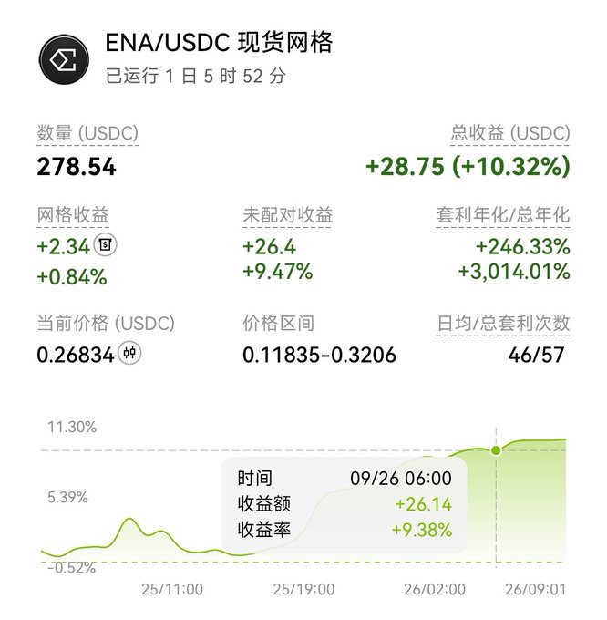A cryptocurrency trading dashboard showing ENA/USDC spot grid performance with a total profit of +28.75 (+10.32%) and a current price of 0.26834 USDC.
