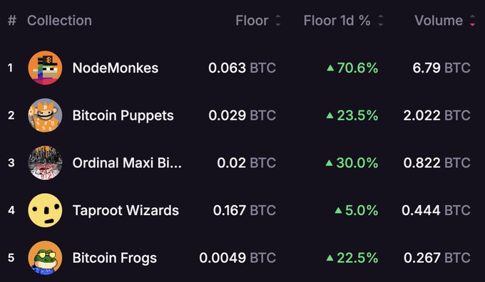 A Bitcoin Ordinals collections ranking showing NodeMonkes at #1 with 0.063 BTC floor (+70.6%), Bitcoin Puppets #2, Ordinal Maxi Biz #3, Taproot Wizards #4, and Bitcoin Frogs #5.