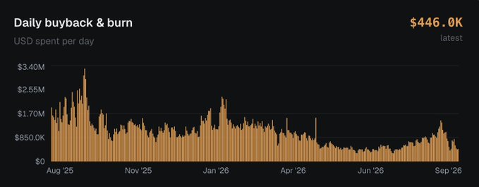 A bar chart titled "Daily buyback & burn" shows USD spent per day peaking around $3.40M in late 2025, with the latest value at $446.0K.