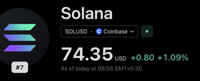 The image shows a cryptocurrency price tracker displaying Solana (SOLUSD) on Coinbase at $74.35 USD, up $0.80 (+1.09%) as of 08:55 GMT+5:30, ranked #7. The post references the $ANSEM account promoting $SOL, aligning with the positive price movement shown.