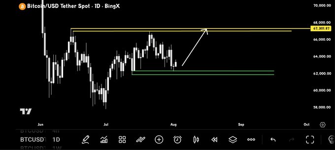 A Bitcoin/USD Tether (BTCUSDT) daily candlestick chart on BingX shows price action consolidating between a yellow resistance zone around $66,000–$67,701 and a green support area near $62,000, with a white arrow pointing upward toward resistance—suggesting a potential bullish breakout. The chart aligns with the post's caption "It's coming again $BTC," implying anticipation of an imminent price move.
