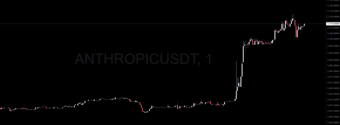 A candlestick chart of ANTHROPICUSDT on the 1-minute timeframe shows a long period of flat price action near the lower range, followed by a sharp vertical spike upward with price ranging roughly between 3.061-3.100. The dramatic sudden breakout on an otherwise dormant ticker visually captures the chaotic, irrational volatility of trading pre-IPO AI perpetual contracts in a low-liquidity environment.
