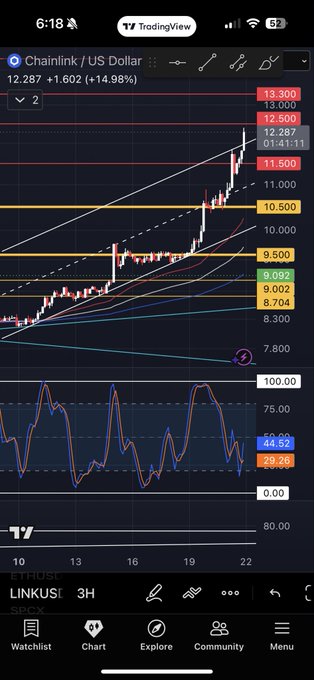 A TradingView iOS app screenshot showing a Chainlink (LINKUSDT) 3-hour candlestick chart at $12.287, up 14.98%, with various technical indicators and price levels ranging from $8.300 to $13.300.